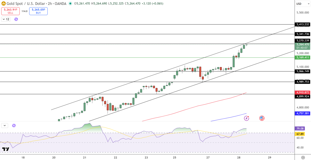 GOLD Price Chart - Source: Tradingview
