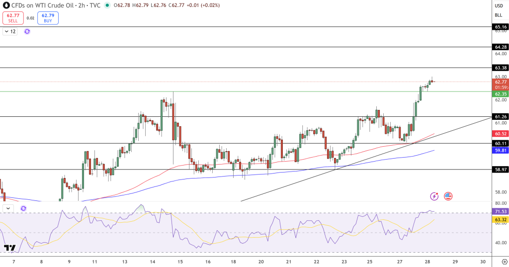 WTI Crude Oil Price Chart - Source: Tradingview