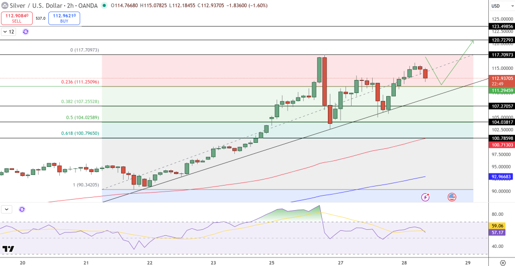 Silver Price Chart - Source: Tradingview