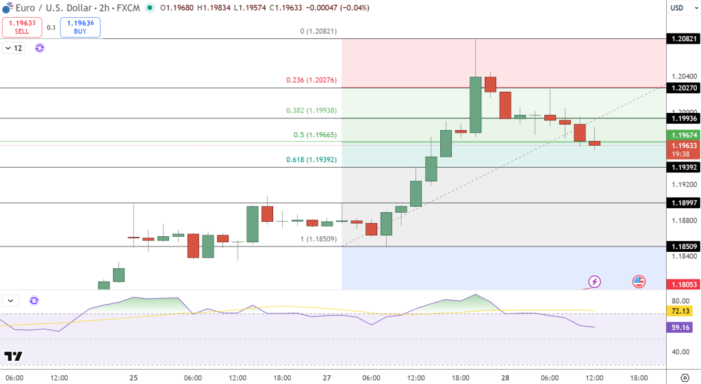 EUR/USD Price Chart - Source: Tradingview