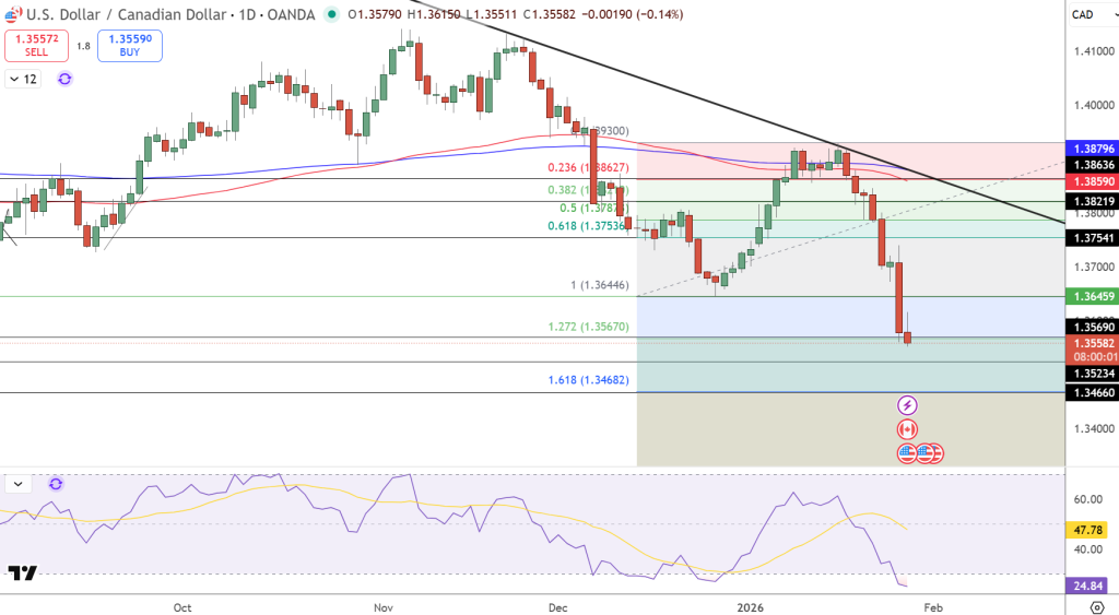 USD/CAD Price Chart - Source: Tradingview