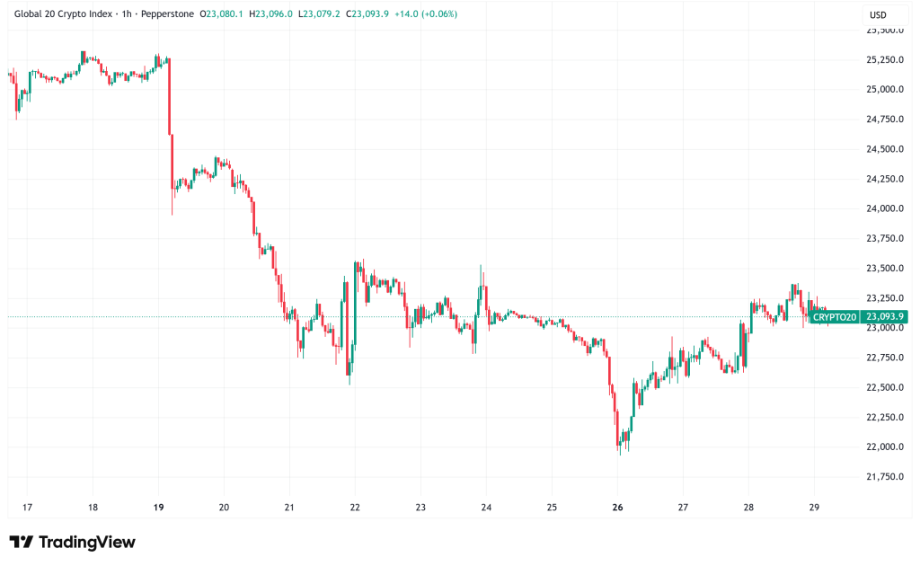 Daily Crypto Signals: Bitcoin Holds Near $89K, Hyperliquid Surges 58% on Record Commodities Trading