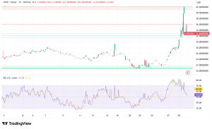 Hyperliquid (HYPE) Eyes $50 Target as Commodities Trading Boom Drives 58% Three-Day Rally