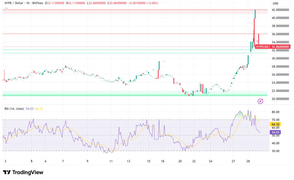 Hyperliquid (HYPE) Eyes $50 Target as Commodities Trading Boom Drives 58% Three-Day Rally