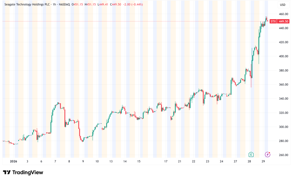 Seagate Stock Surges 19% as AI-Driven Data Storage Demand Powers Record Quarter