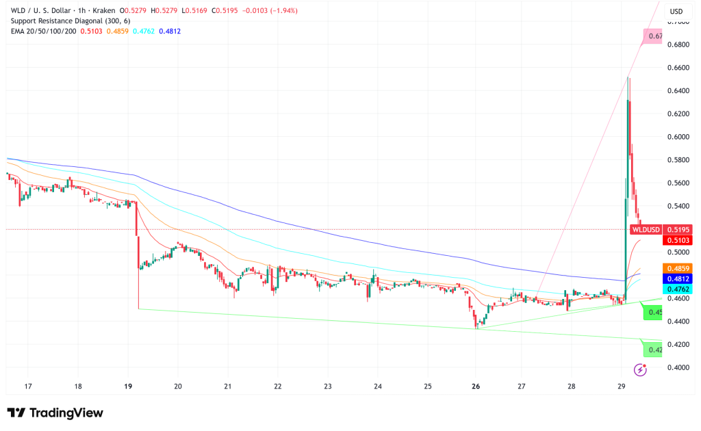 Worldcoin Rallies 14% on OpenAI Social Media Rumors, But Can Momentum Hold Above Key Support Levels?