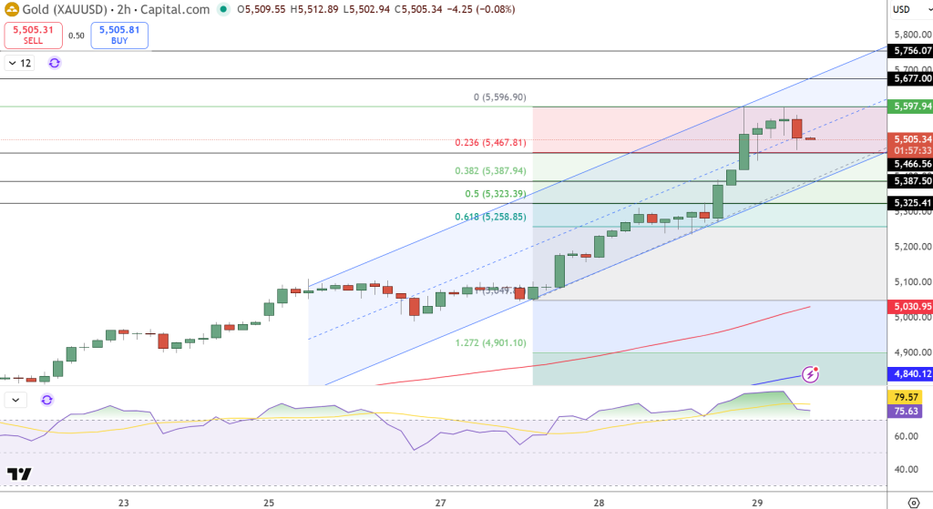 GOLD Price Chart - Source: Tradingview