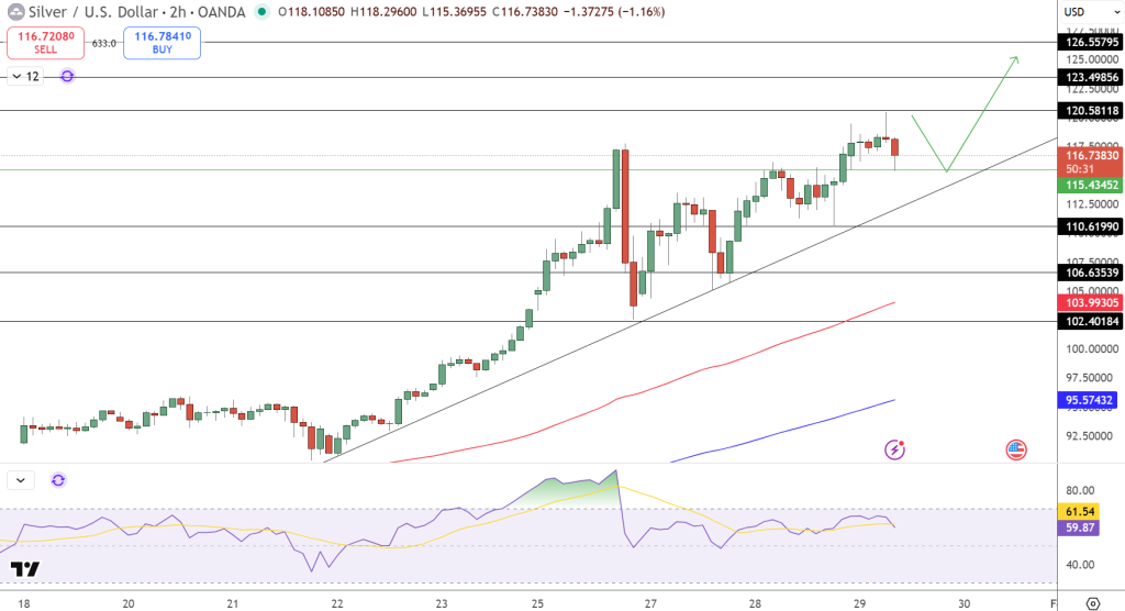 Silver Price Chart - Source: Tradingview