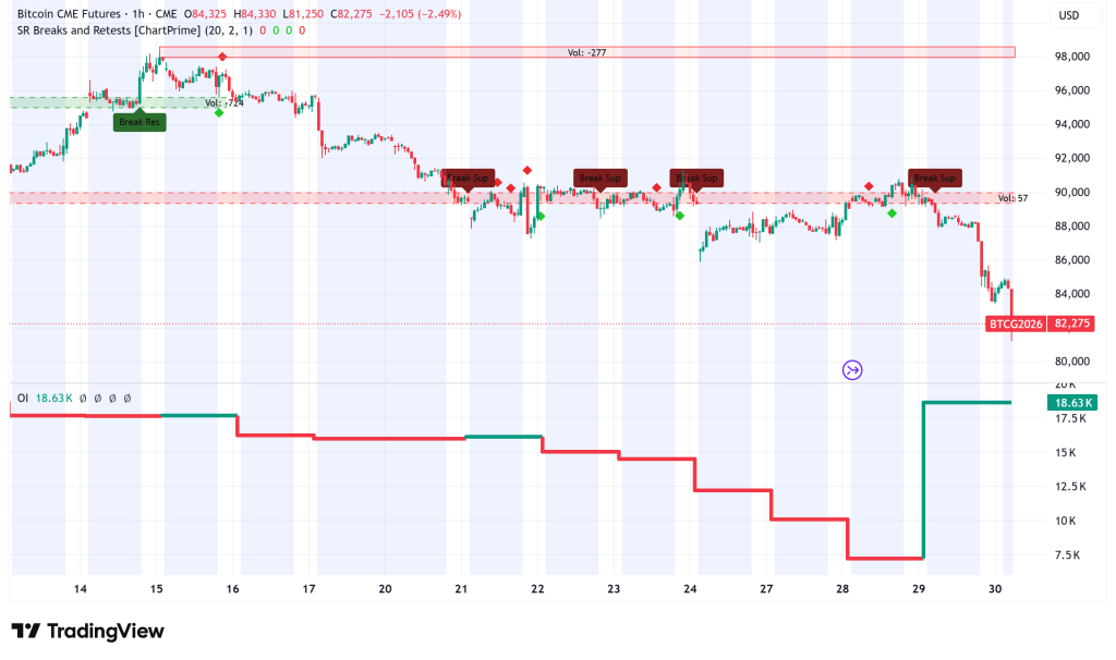 Bitcoin Plunges to $82,000 as Microsoft Sell-Off and Gold Flash Crash Wipe Out 2026 Gains