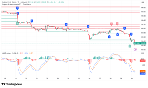Solana Plunges 7.2% Amid Market Turmoil Despite Major Institutional Wins