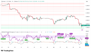 Ethereum Tumbles to $2,700 as Whales Stake $745M Despite Market Weakness