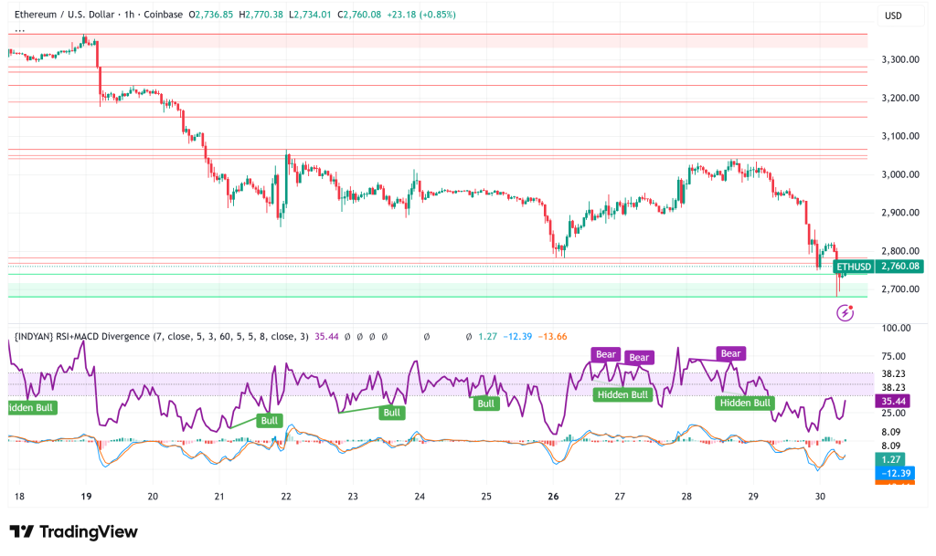 Ethereum Tumbles to $2,700 as Whales Stake $745M Despite Market Weakness
