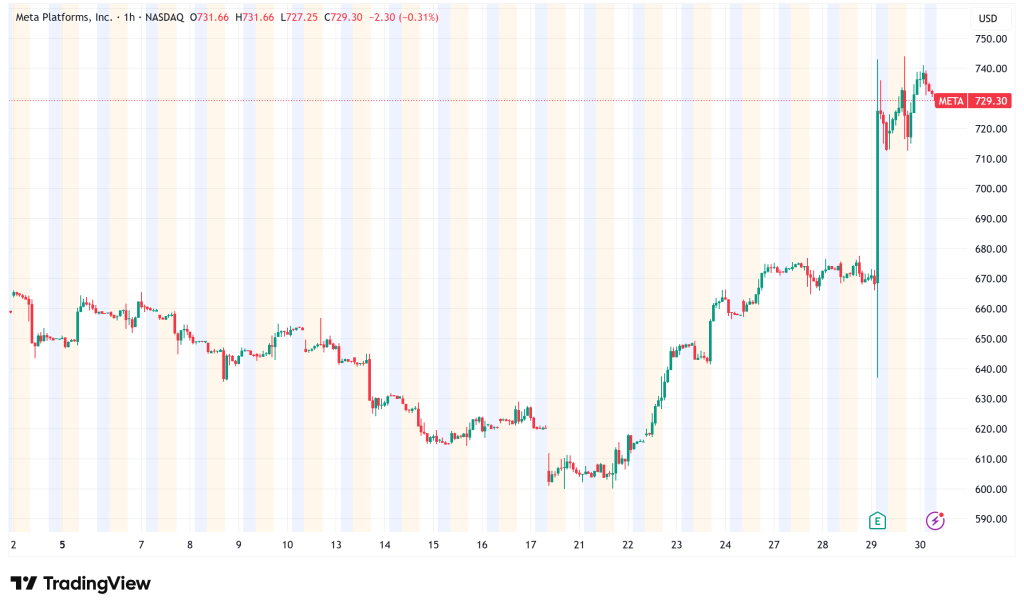 Meta Stock Surges 10.4% on Strong Q4 Earnings, AI Investment Plans