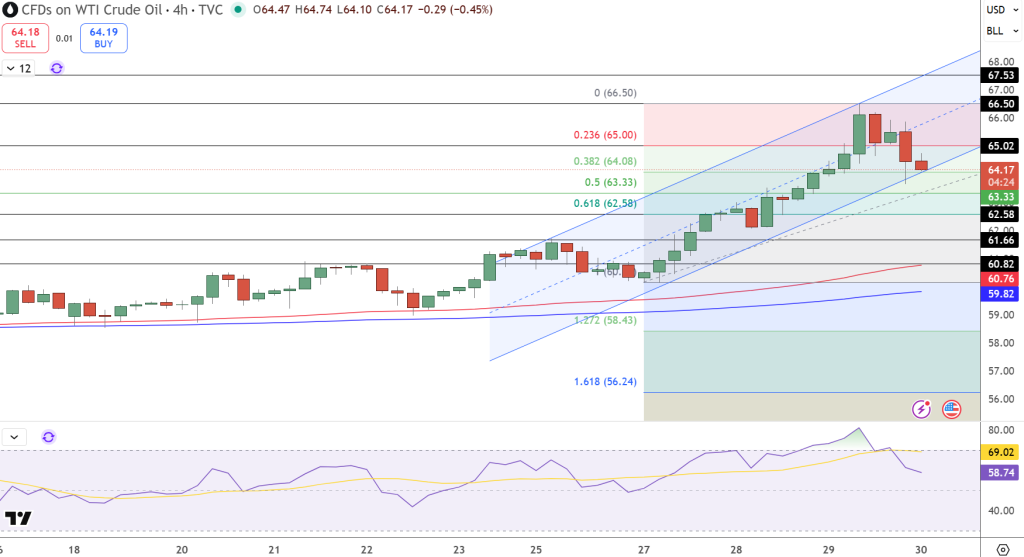 WTI Oil Price Chart - Source: Tradingview