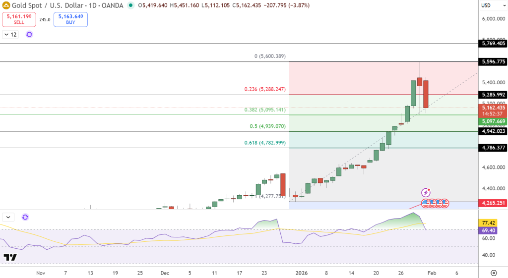 GOLD Price Chart - Source: Tradingview