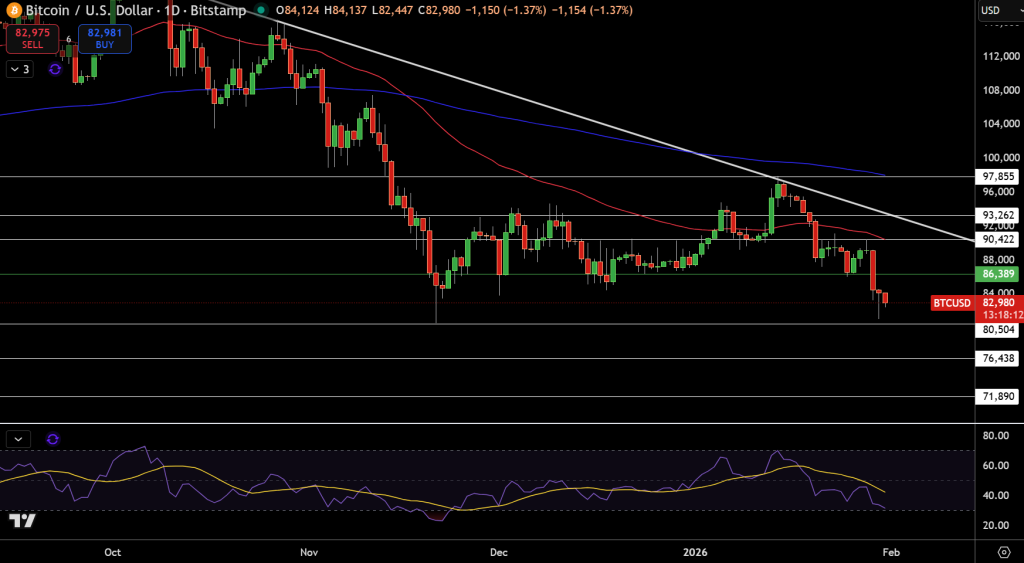 Bitcoin Price Chart - Source: Tradingview