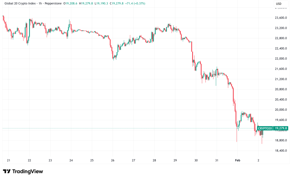 Daily Crypto Signals: Bitcoin Plunges Below $80K, Solana Network Activity Surges Amid Broader Crypto Selloff