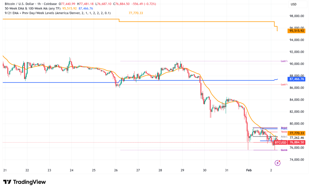 Bitcoin Battles $76,000 Support: Strategy 