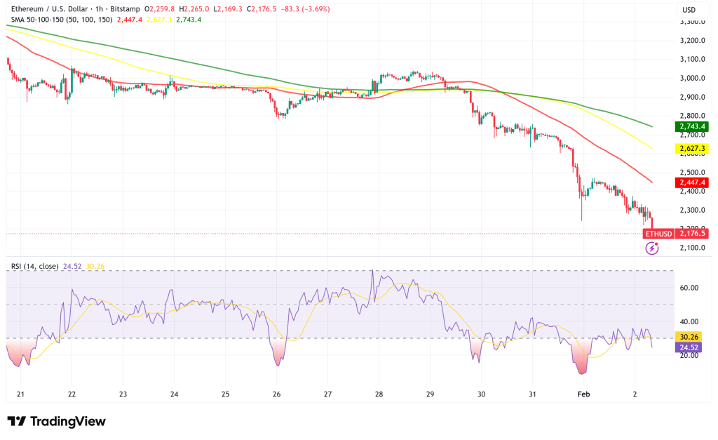 Ethereum's Sub-$2,000 Fears Amid FTX-Era Stress and $1.1 Billion Liquidations