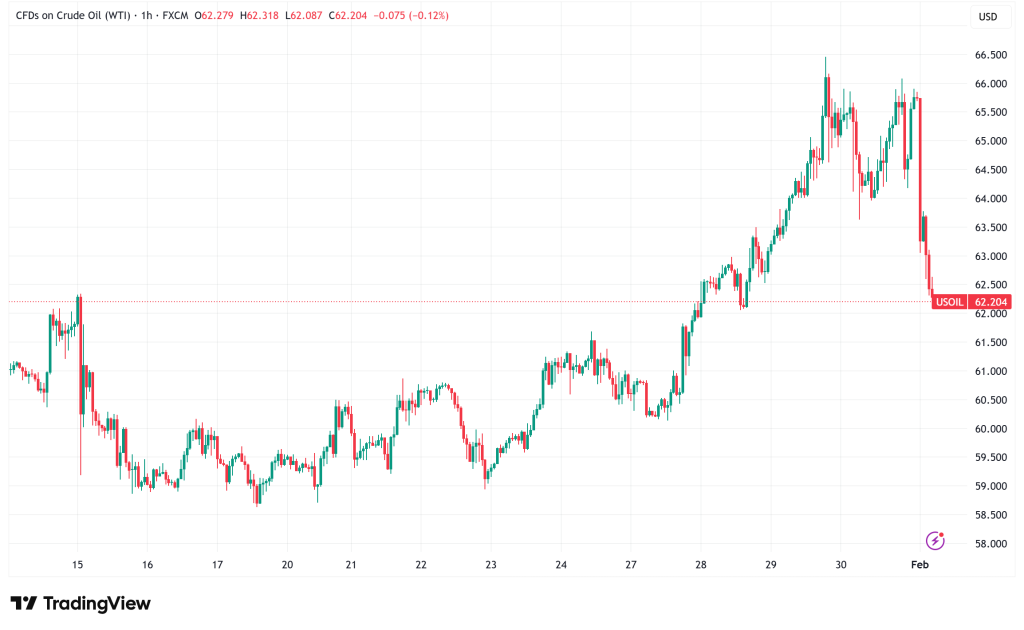WTI Crude Plunges Below $63 as Trump Signals Diplomacy, Technical 