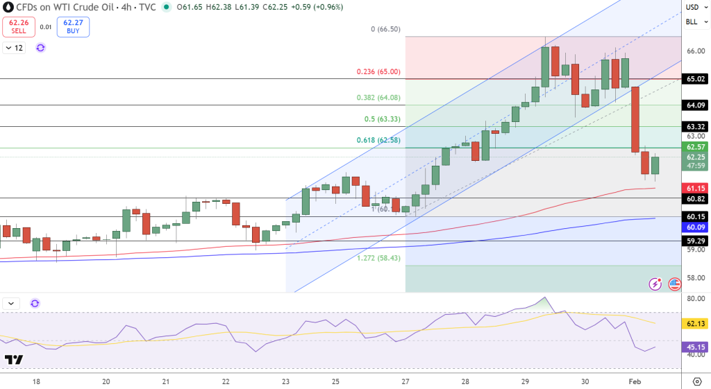 WTI Crude Oil Price Chart - Source: Tradingview