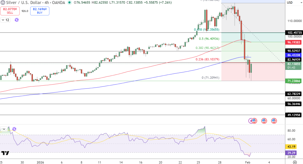 Silver Price Chart - Source: Tradingview