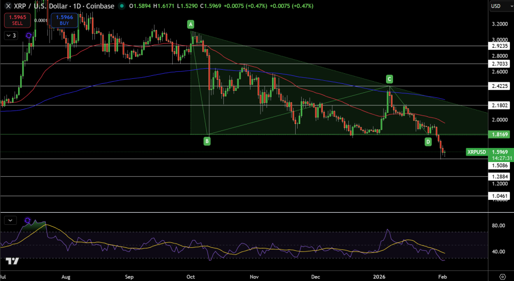 XRP/USD Price Chart - Source: Tradingview