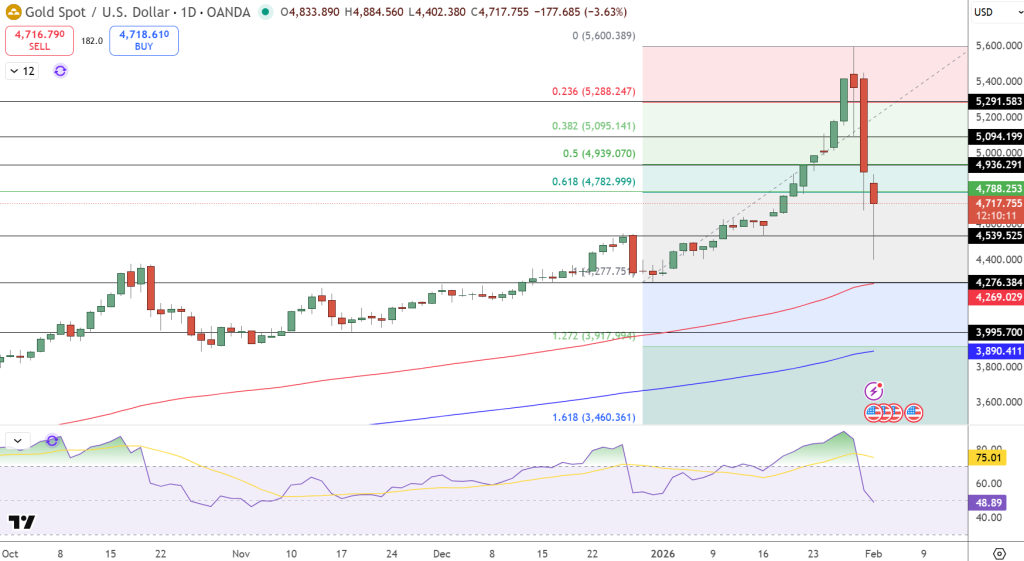 GOLD Price Chart - Source: Tradingview