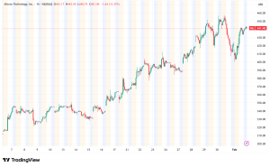 Micron Technology Surges 5.5% on AI Memory Boom, But Technical Signals Urge Caution