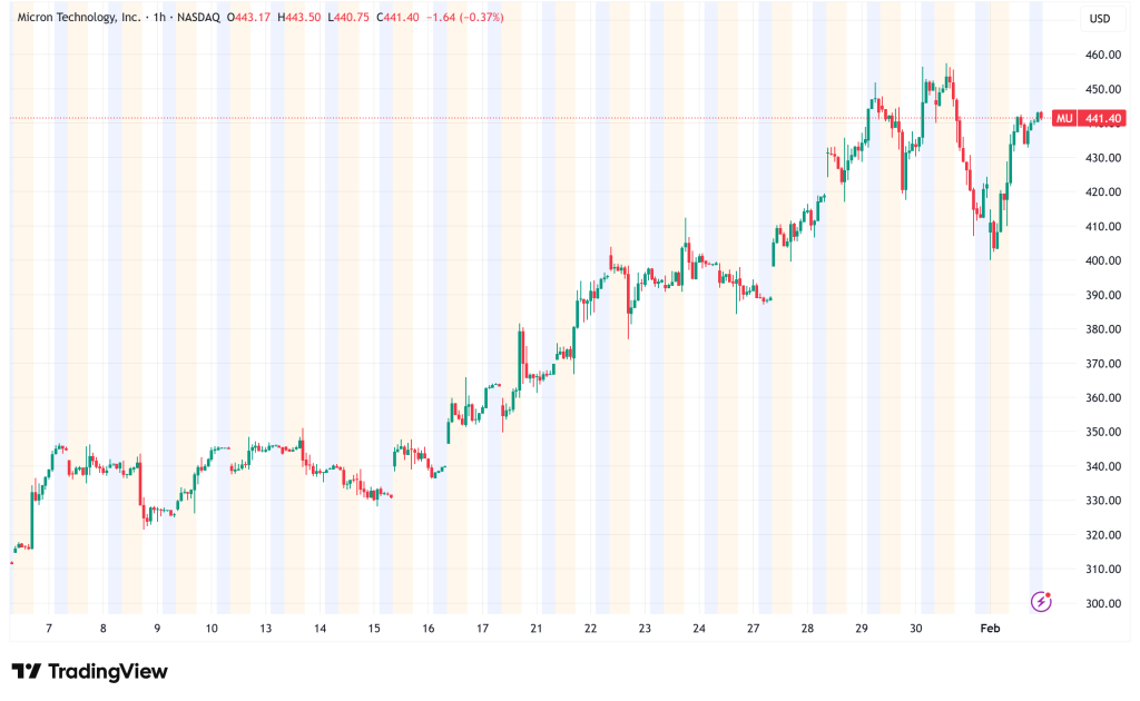 Micron Technology Surges 5.5% on AI Memory Boom, But Technical Signals Urge Caution