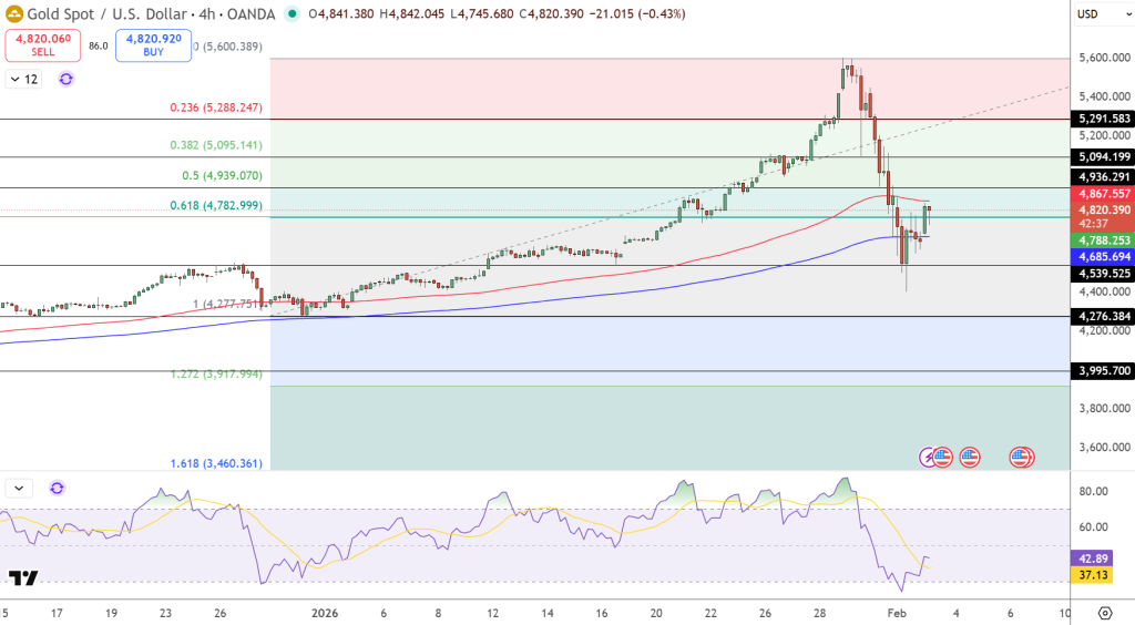 GOLD Price Chart - Source: Tradingview