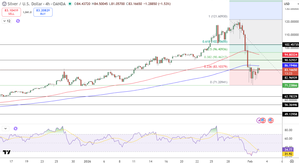 Silver Price Chart - Source: Tradingview