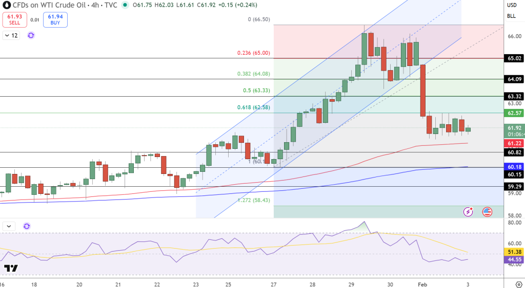 WTI Crude Oil Price Chart - Source: Tradingview