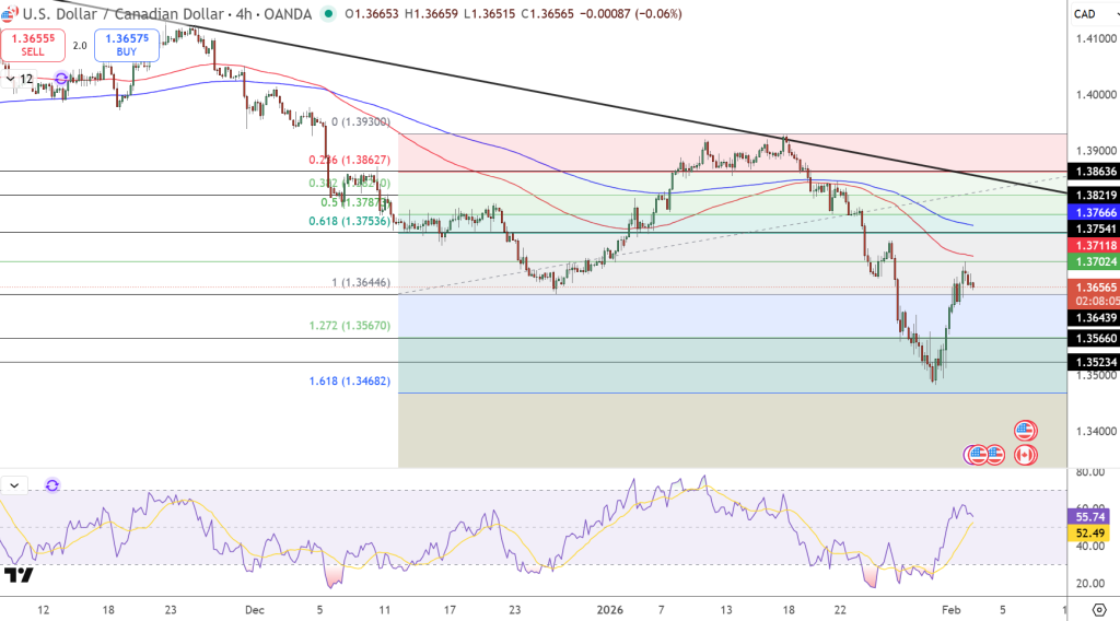 USD/CAD Price Chart - Source: Tradingview