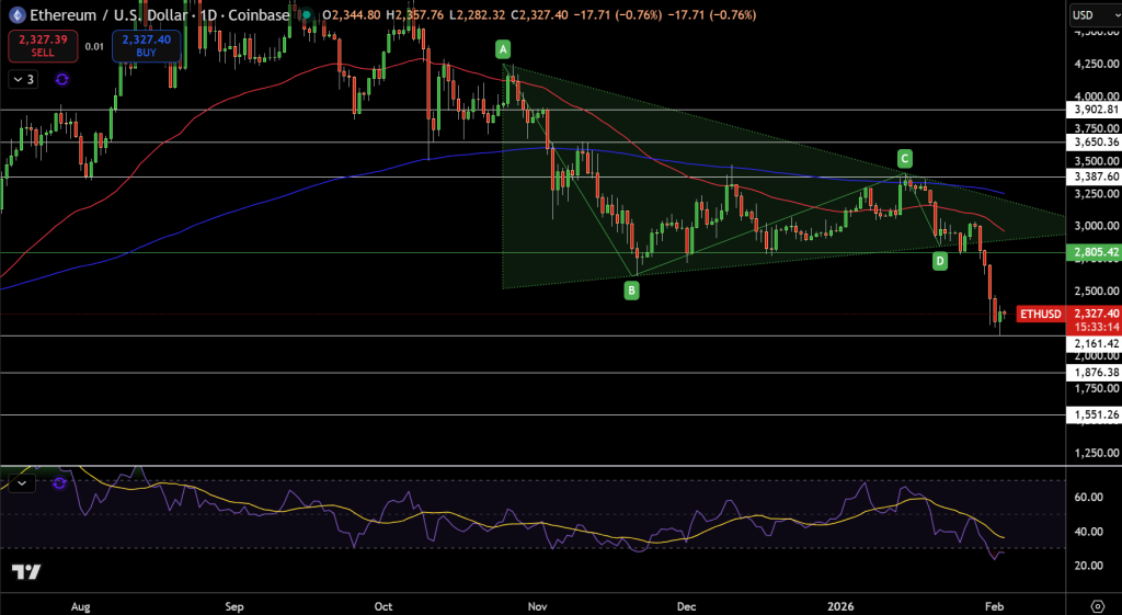 Ethereum Price Chart - Source: Tradingview