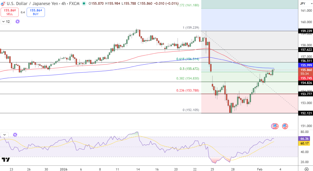 USD/JPY Price Chart - Source: Tradingview