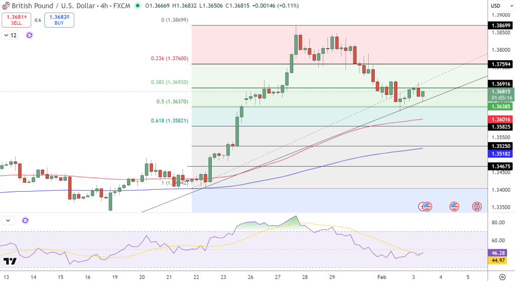 GBP/USD Price Chart - Source: Tradingview