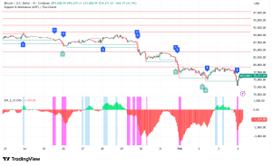Bitcoin Tests Critical $74K Support as Credit Stress Signals Loom Over Market