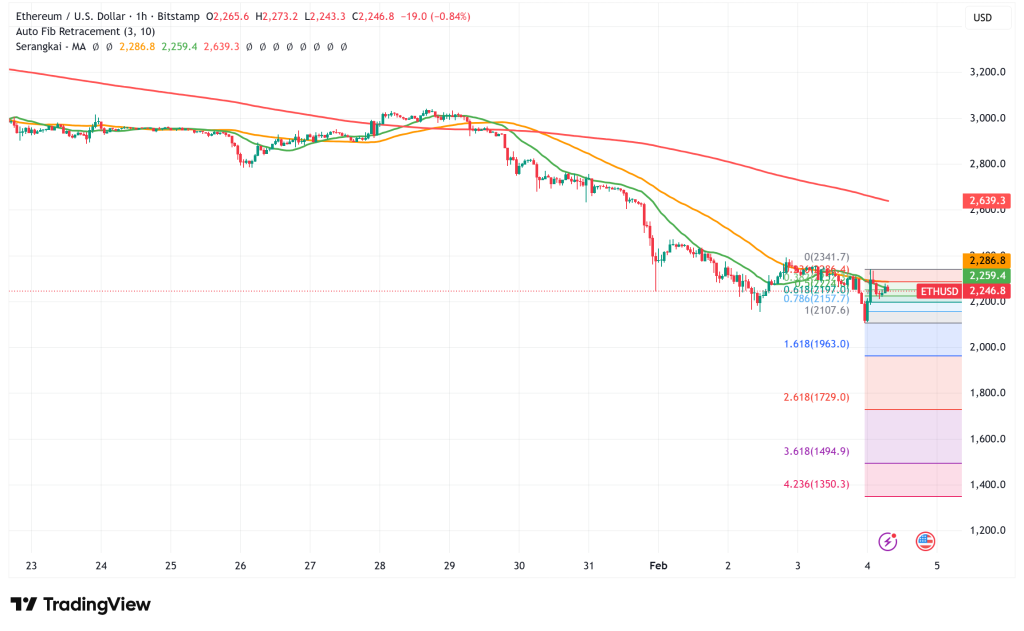 Ethereum’s $2,200 Support Under Fire: Vitalik Buterin’s L2 Pivot and Mounting Macro Pressures