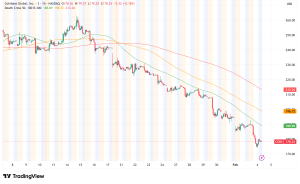 Coinbase (COIN) Tumbles 4.3% Toward Support as Nevada Lawsuit and Insider Breach Rock Investor Confidence