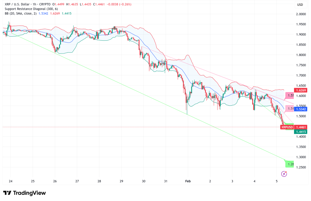 XRP Tumbles Below $1.50 as Bear Pennant Pattern Points to Further Decline Toward $1.22