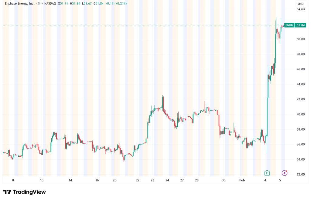 Enphase Energy Surges 40% as Strong Earnings and Optimistic Outlook Reignite Investor Confidence
