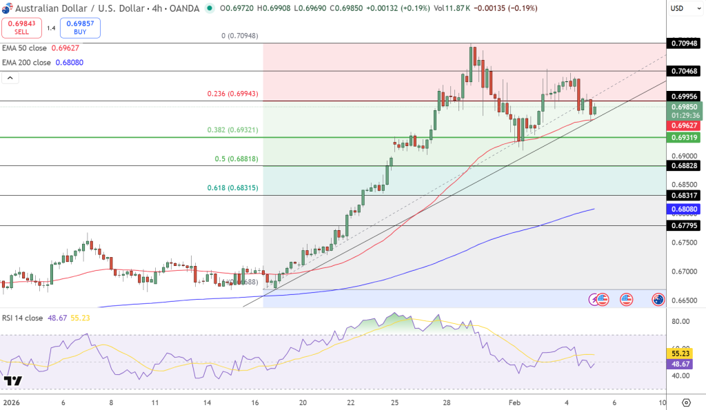 AUD/USD Price Chart - Source: Tradingview