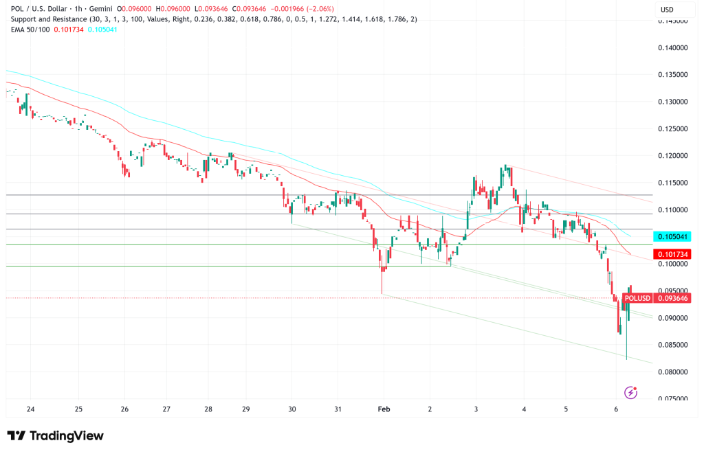 Polygon (POL) Plummets to $0.09 Amid Market Liquidation: Can On-Chain Utility Spark a Rebound?
