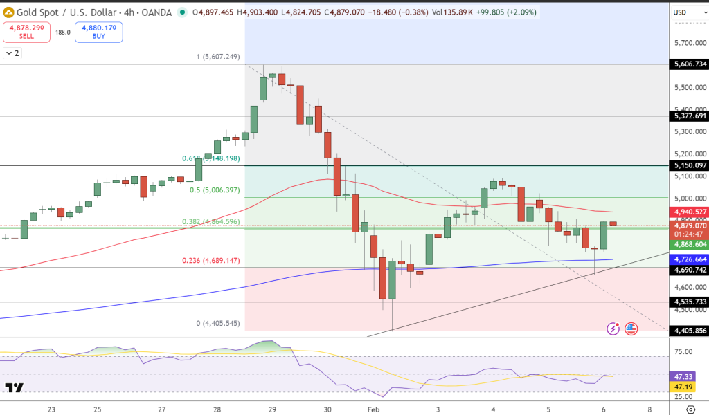 GOLD Price Chart - Source: Tradingview