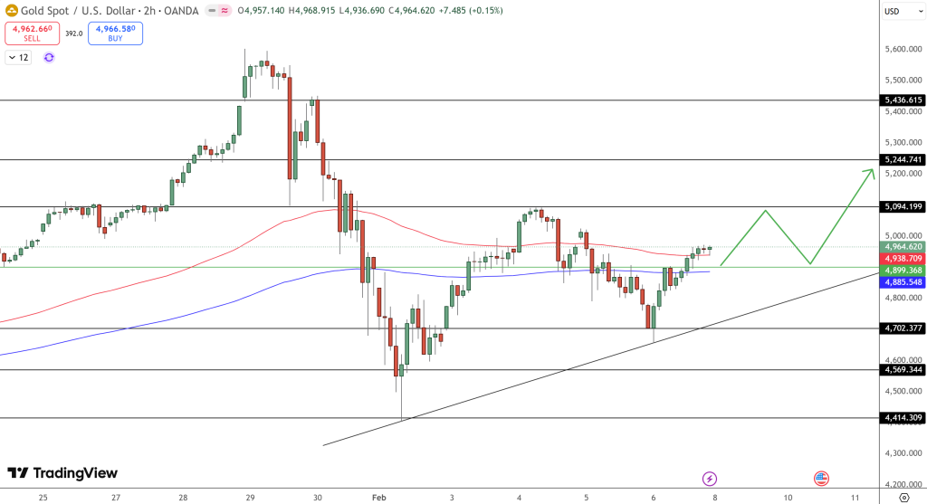 GOLD Price Chart - Source: Tradingview
