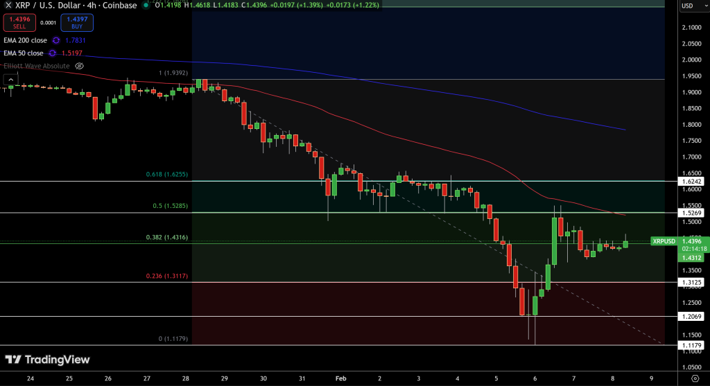 XRP/USD Price Chart - Source: Tradingview