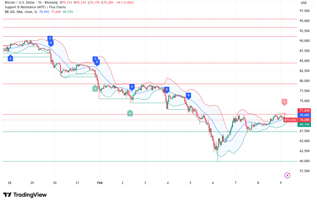 Bitcoin Reclaims $70,000 as Institutional 