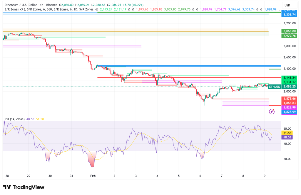 Ethereum Hovers at $2,000 as Funding Rates Flip Bullish, But History Warns of Volatility Ahead