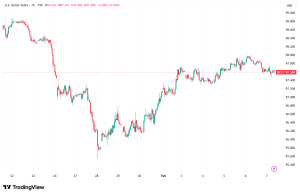 DXY Consolidates as US Dollar Index Drifts at 97.59 Amid 